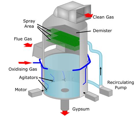 Flue Gas Desulphuriser Explained .